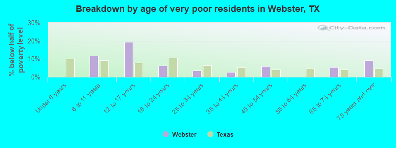 Breakdown by age of very poor residents in Webster, TX