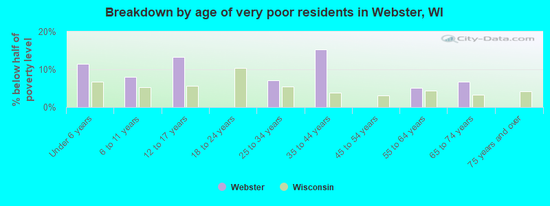 Breakdown by age of very poor residents in Webster, WI