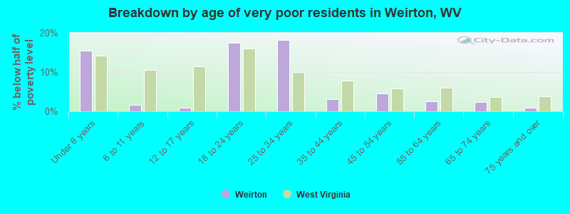 Breakdown by age of very poor residents in Weirton, WV