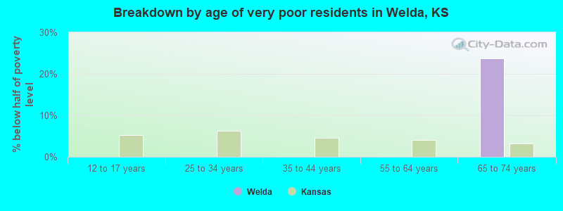 Breakdown by age of very poor residents in Welda, KS
