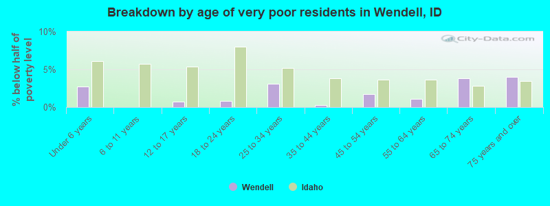 Breakdown by age of very poor residents in Wendell, ID