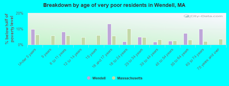 Breakdown by age of very poor residents in Wendell, MA