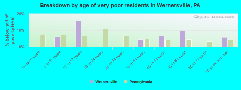 Breakdown by age of very poor residents in Wernersville, PA