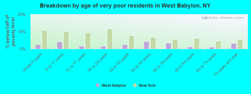Breakdown by age of very poor residents in West Babylon, NY
