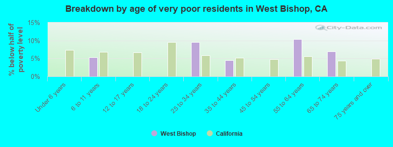Breakdown by age of very poor residents in West Bishop, CA