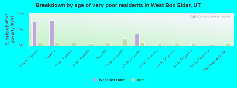 Breakdown by age of very poor residents in West Box Elder, UT