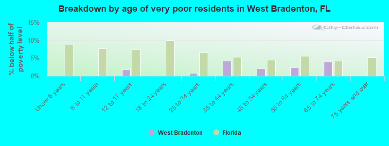 Breakdown by age of very poor residents in West Bradenton, FL