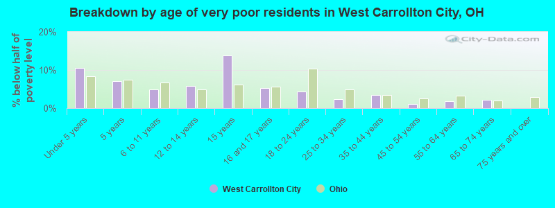 Breakdown by age of very poor residents in West Carrollton City, OH