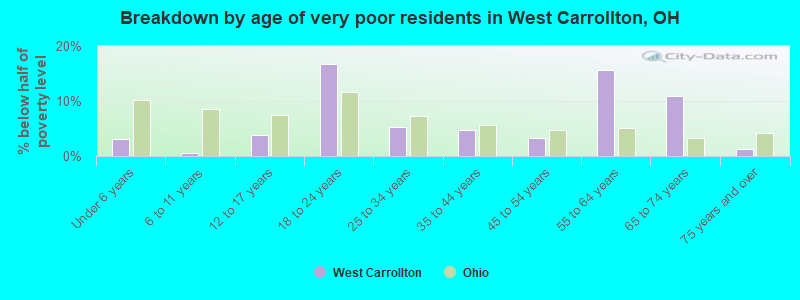 Breakdown by age of very poor residents in West Carrollton, OH
