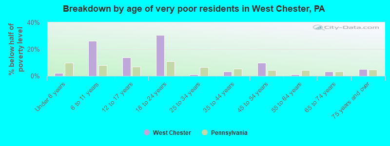 Breakdown by age of very poor residents in West Chester, PA