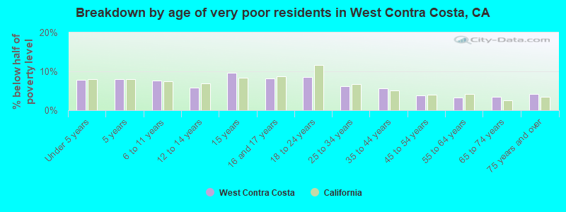 Breakdown by age of very poor residents in West Contra Costa, CA