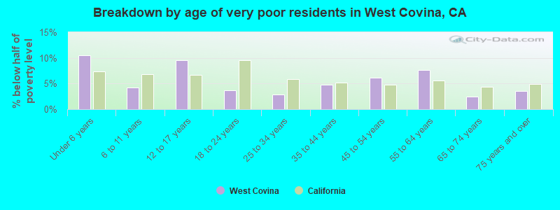 Breakdown by age of very poor residents in West Covina, CA