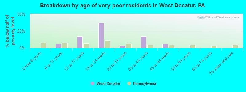 Breakdown by age of very poor residents in West Decatur, PA