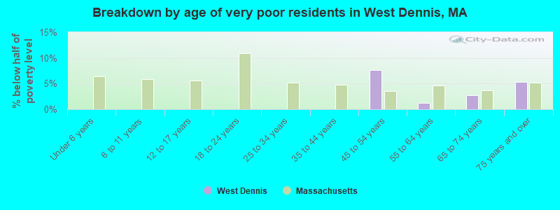 Breakdown by age of very poor residents in West Dennis, MA