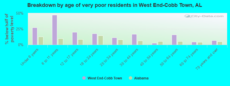 Breakdown by age of very poor residents in West End-Cobb Town, AL