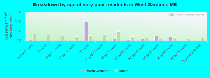 Breakdown by age of very poor residents in West Gardiner, ME