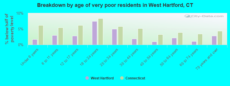Breakdown by age of very poor residents in West Hartford, CT