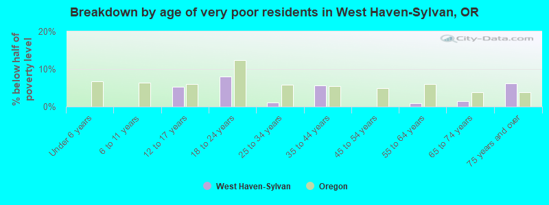 Breakdown by age of very poor residents in West Haven-Sylvan, OR
