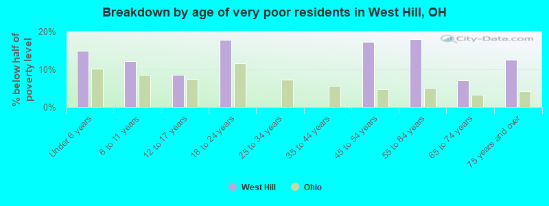 Breakdown by age of very poor residents in West Hill, OH