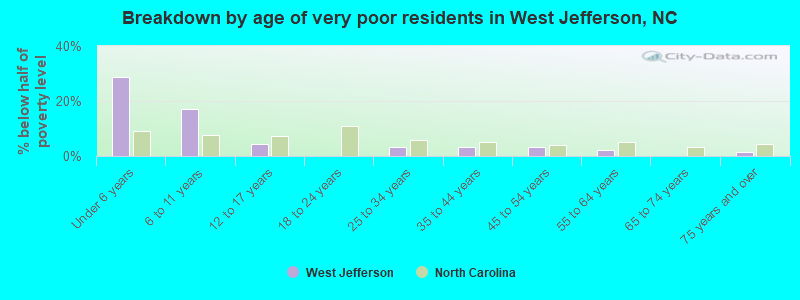 Breakdown by age of very poor residents in West Jefferson, NC