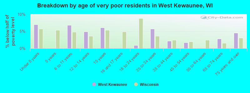 Breakdown by age of very poor residents in West Kewaunee, WI