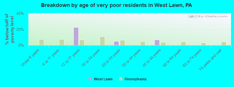 Breakdown by age of very poor residents in West Lawn, PA