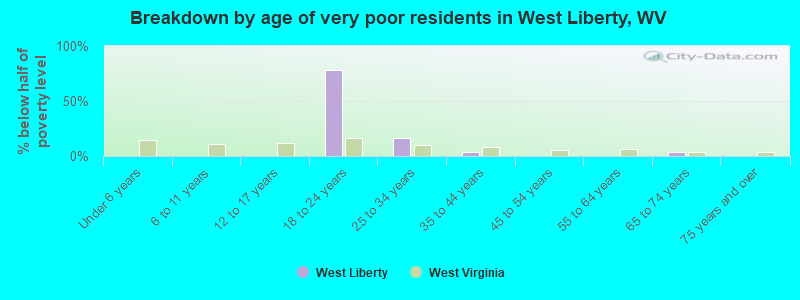 Breakdown by age of very poor residents in West Liberty, WV
