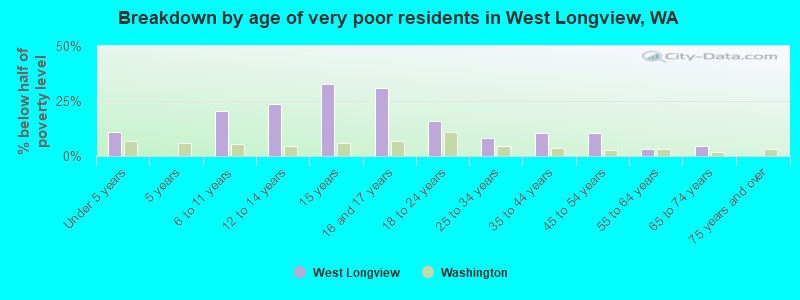 Breakdown by age of very poor residents in West Longview, WA