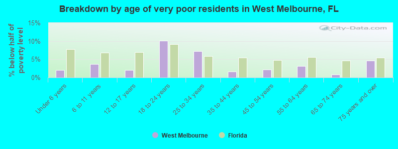 Breakdown by age of very poor residents in West Melbourne, FL