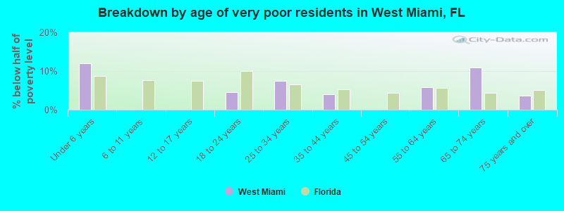 Breakdown by age of very poor residents in West Miami, FL