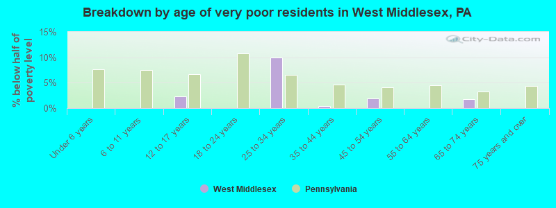 Breakdown by age of very poor residents in West Middlesex, PA