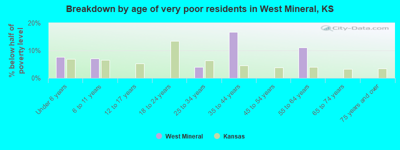 Breakdown by age of very poor residents in West Mineral, KS