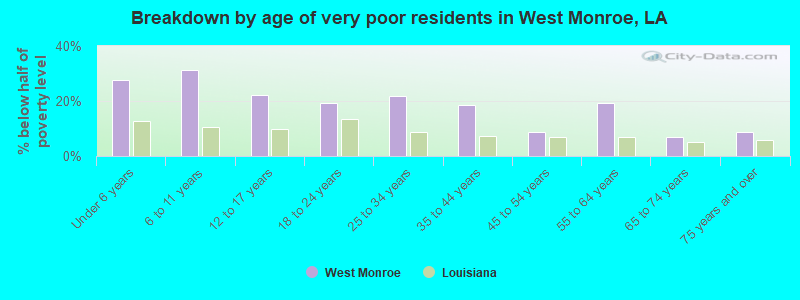 Breakdown by age of very poor residents in West Monroe, LA