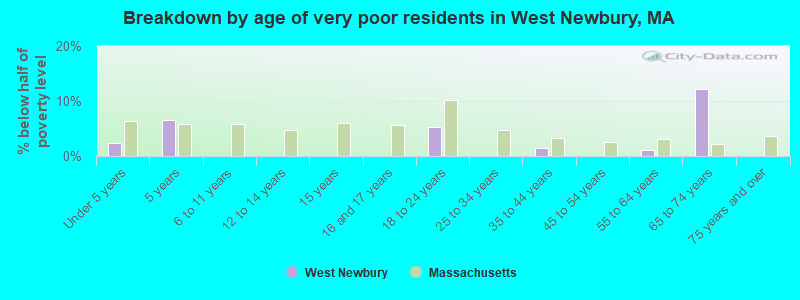 Breakdown by age of very poor residents in West Newbury, MA