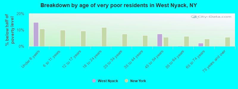 Breakdown by age of very poor residents in West Nyack, NY