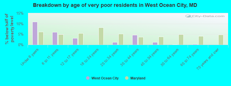 Breakdown by age of very poor residents in West Ocean City, MD