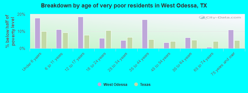 Breakdown by age of very poor residents in West Odessa, TX