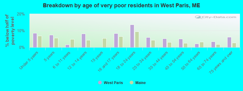 Breakdown by age of very poor residents in West Paris, ME