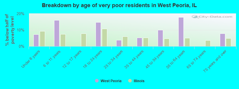 Breakdown by age of very poor residents in West Peoria, IL