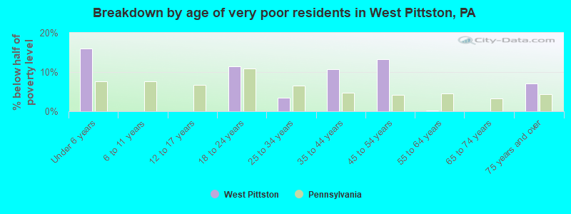 Breakdown by age of very poor residents in West Pittston, PA