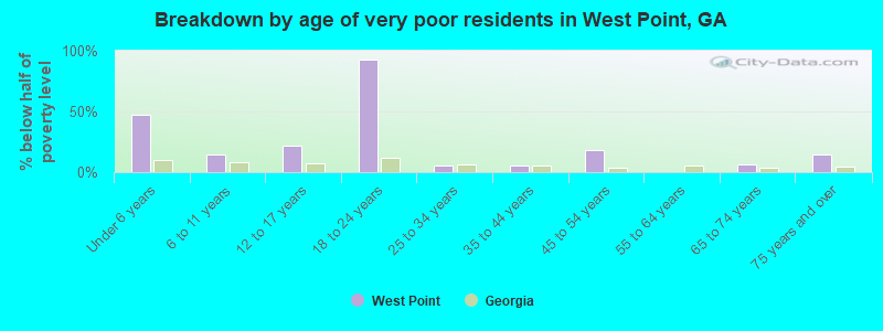 Breakdown by age of very poor residents in West Point, GA