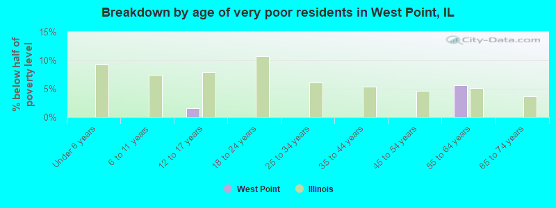 Breakdown by age of very poor residents in West Point, IL