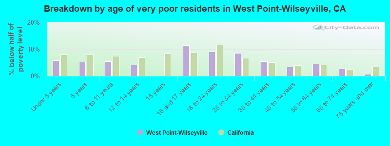 Breakdown by age of very poor residents in West Point-Wilseyville, CA