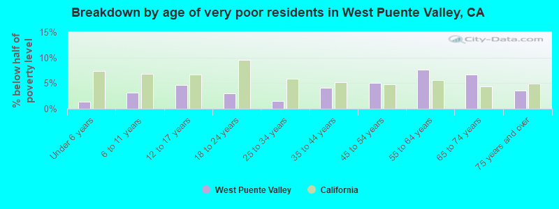 Breakdown by age of very poor residents in West Puente Valley, CA
