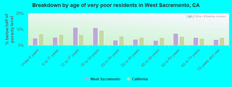 Breakdown by age of very poor residents in West Sacramento, CA
