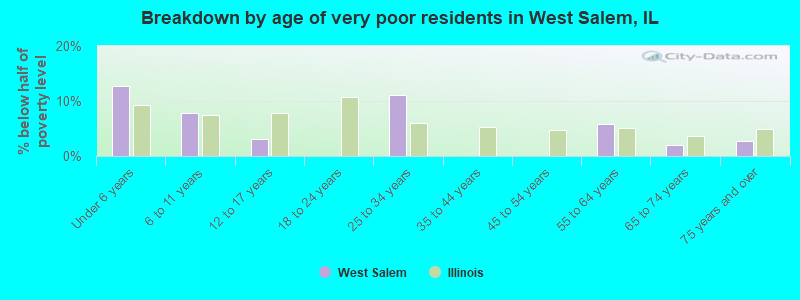 Breakdown by age of very poor residents in West Salem, IL