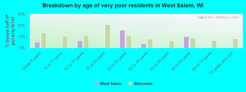 Breakdown by age of very poor residents in West Salem, WI