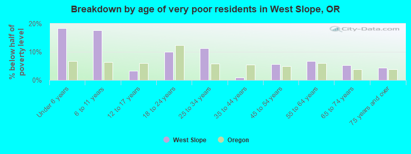 Breakdown by age of very poor residents in West Slope, OR
