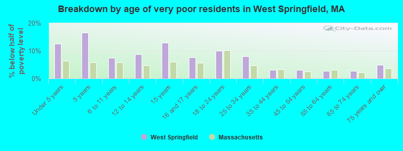 Breakdown by age of very poor residents in West Springfield, MA