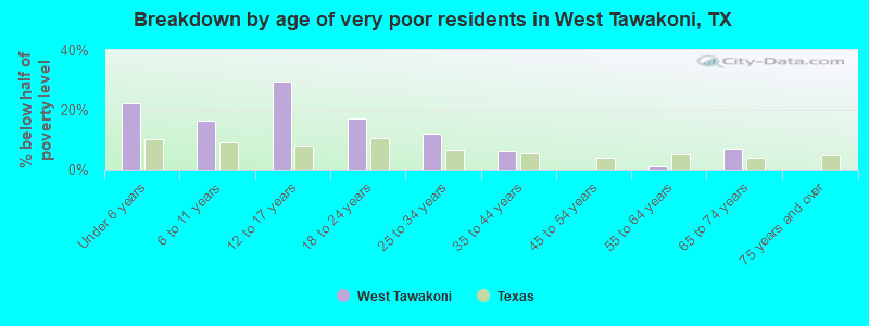 Breakdown by age of very poor residents in West Tawakoni, TX